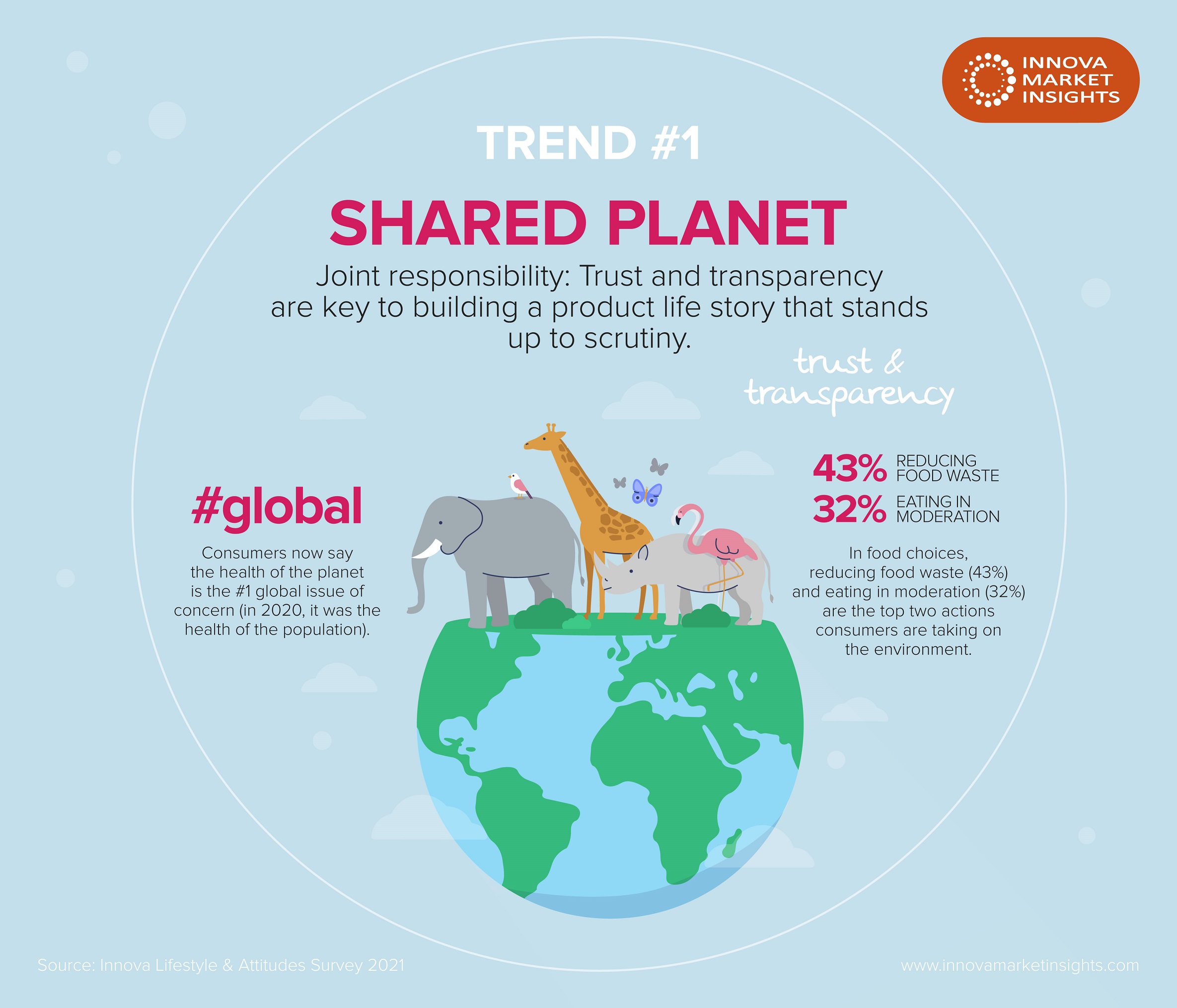 Sustainability leads top 10 trends for 2022 Innova Market Insights